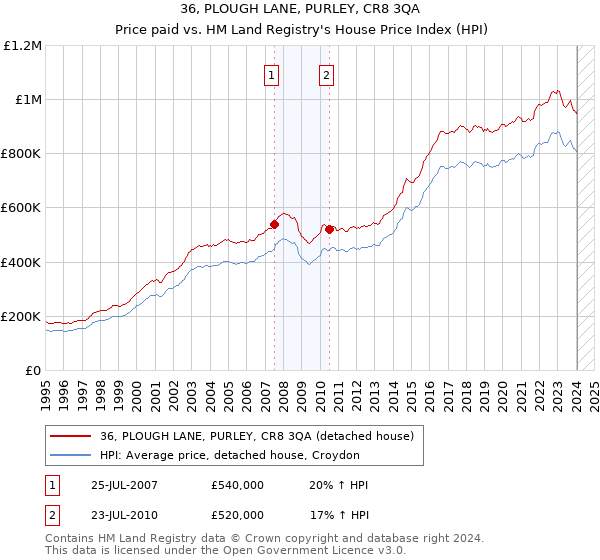 36, PLOUGH LANE, PURLEY, CR8 3QA: Price paid vs HM Land Registry's House Price Index