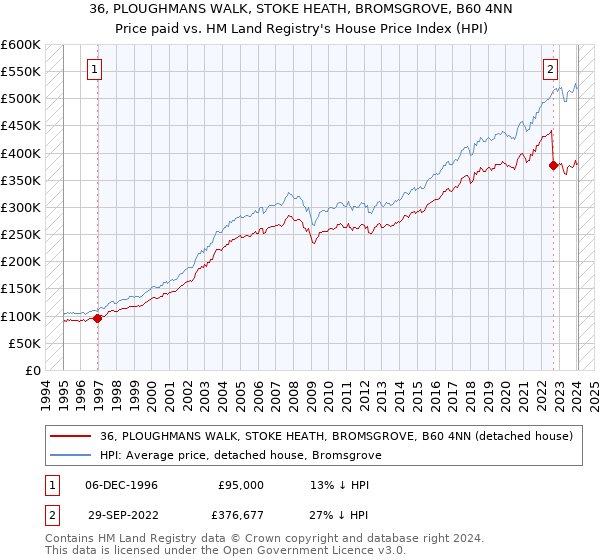 36, PLOUGHMANS WALK, STOKE HEATH, BROMSGROVE, B60 4NN: Price paid vs HM Land Registry's House Price Index