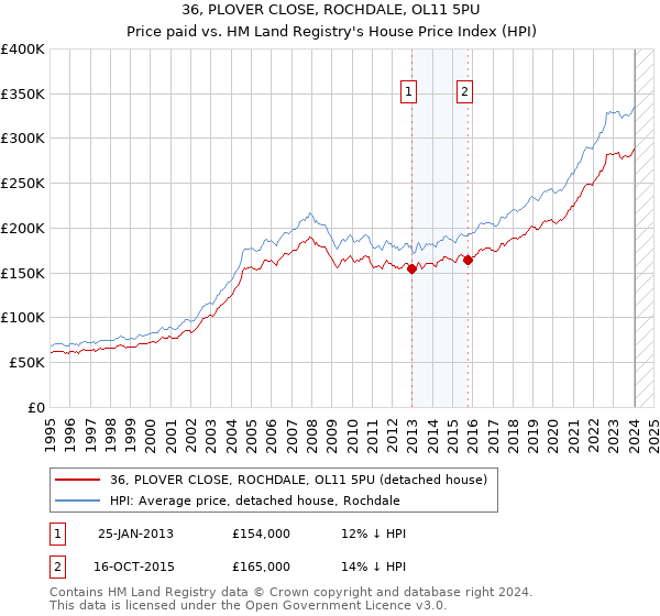 36, PLOVER CLOSE, ROCHDALE, OL11 5PU: Price paid vs HM Land Registry's House Price Index