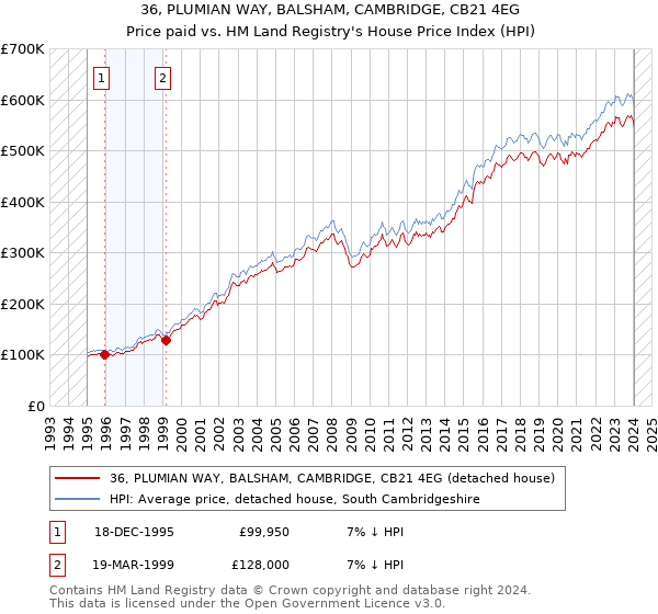 36, PLUMIAN WAY, BALSHAM, CAMBRIDGE, CB21 4EG: Price paid vs HM Land Registry's House Price Index