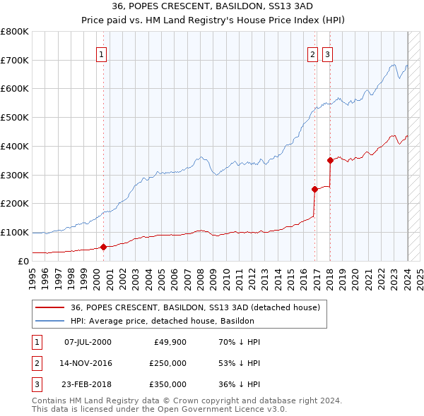 36, POPES CRESCENT, BASILDON, SS13 3AD: Price paid vs HM Land Registry's House Price Index