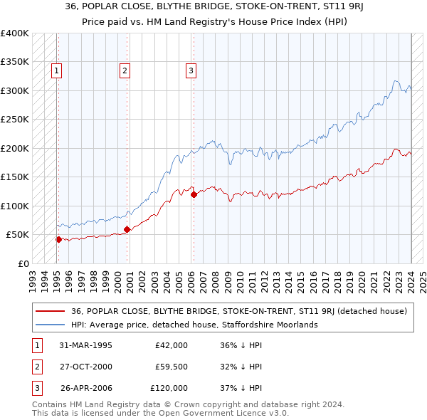 36, POPLAR CLOSE, BLYTHE BRIDGE, STOKE-ON-TRENT, ST11 9RJ: Price paid vs HM Land Registry's House Price Index