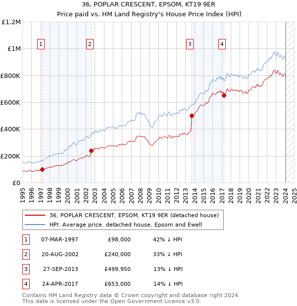36, POPLAR CRESCENT, EPSOM, KT19 9ER: Price paid vs HM Land Registry's House Price Index