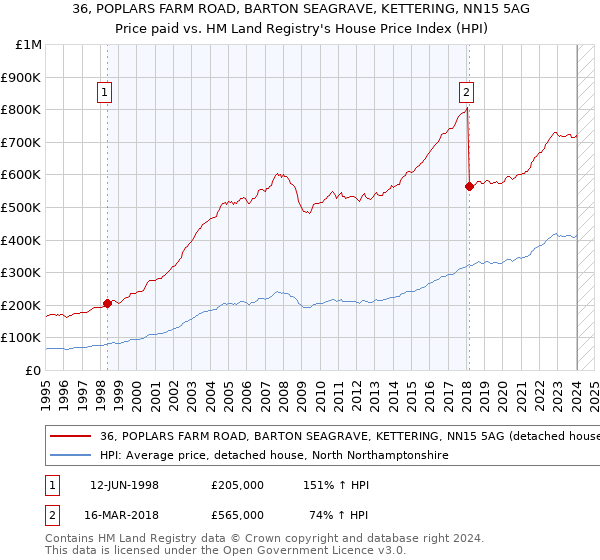 36, POPLARS FARM ROAD, BARTON SEAGRAVE, KETTERING, NN15 5AG: Price paid vs HM Land Registry's House Price Index