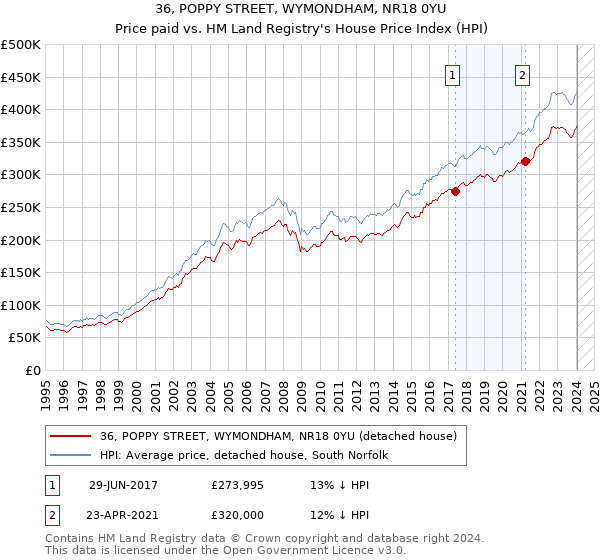 36, POPPY STREET, WYMONDHAM, NR18 0YU: Price paid vs HM Land Registry's House Price Index