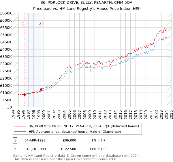 36, PORLOCK DRIVE, SULLY, PENARTH, CF64 5QA: Price paid vs HM Land Registry's House Price Index