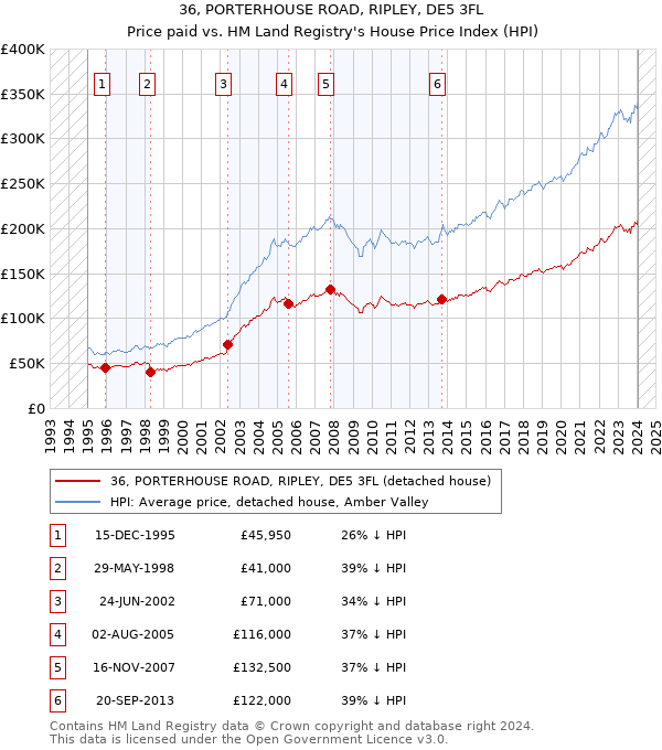 36, PORTERHOUSE ROAD, RIPLEY, DE5 3FL: Price paid vs HM Land Registry's House Price Index