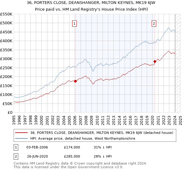 36, PORTERS CLOSE, DEANSHANGER, MILTON KEYNES, MK19 6JW: Price paid vs HM Land Registry's House Price Index
