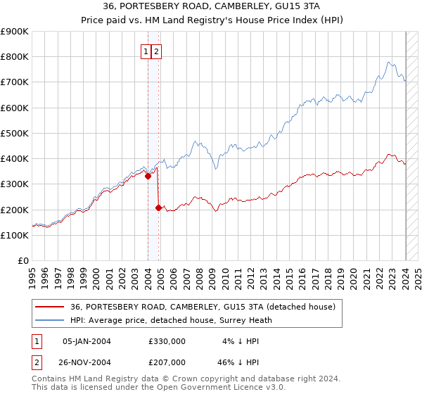 36, PORTESBERY ROAD, CAMBERLEY, GU15 3TA: Price paid vs HM Land Registry's House Price Index
