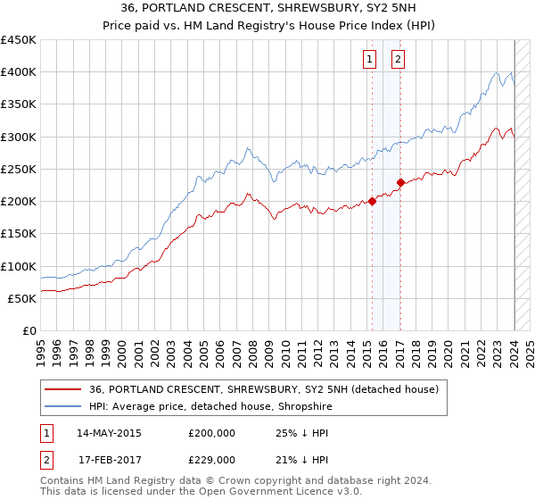 36, PORTLAND CRESCENT, SHREWSBURY, SY2 5NH: Price paid vs HM Land Registry's House Price Index