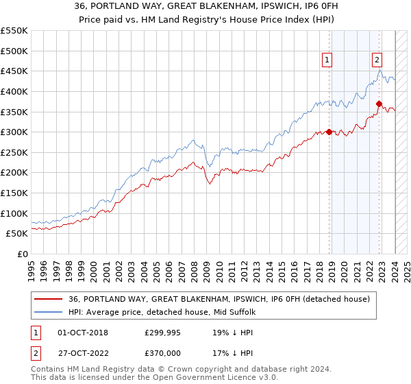 36, PORTLAND WAY, GREAT BLAKENHAM, IPSWICH, IP6 0FH: Price paid vs HM Land Registry's House Price Index