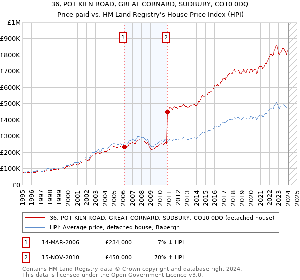 36, POT KILN ROAD, GREAT CORNARD, SUDBURY, CO10 0DQ: Price paid vs HM Land Registry's House Price Index