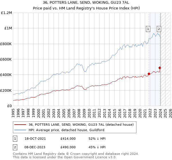 36, POTTERS LANE, SEND, WOKING, GU23 7AL: Price paid vs HM Land Registry's House Price Index