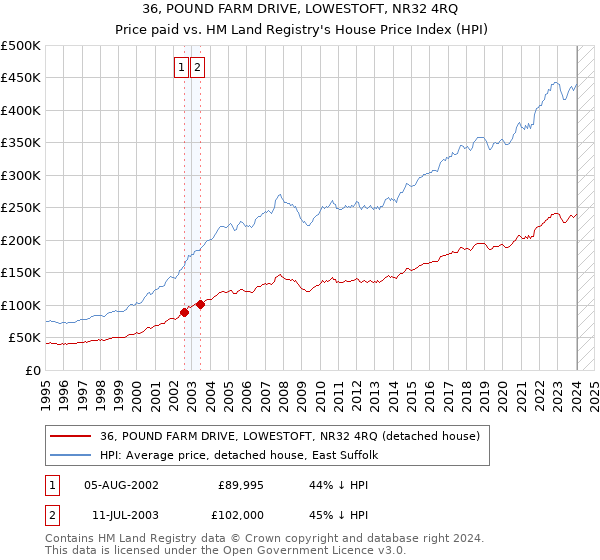36, POUND FARM DRIVE, LOWESTOFT, NR32 4RQ: Price paid vs HM Land Registry's House Price Index