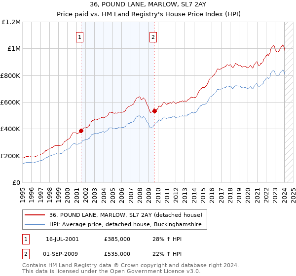 36, POUND LANE, MARLOW, SL7 2AY: Price paid vs HM Land Registry's House Price Index