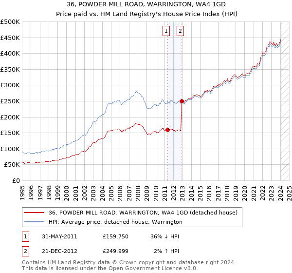 36, POWDER MILL ROAD, WARRINGTON, WA4 1GD: Price paid vs HM Land Registry's House Price Index