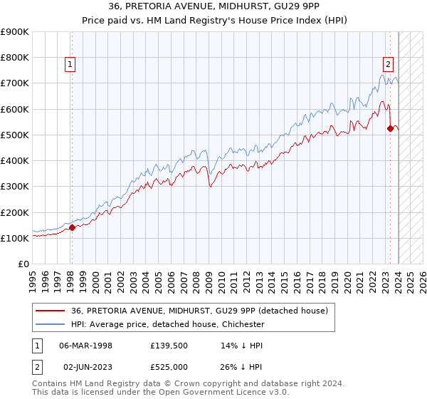 36, PRETORIA AVENUE, MIDHURST, GU29 9PP: Price paid vs HM Land Registry's House Price Index