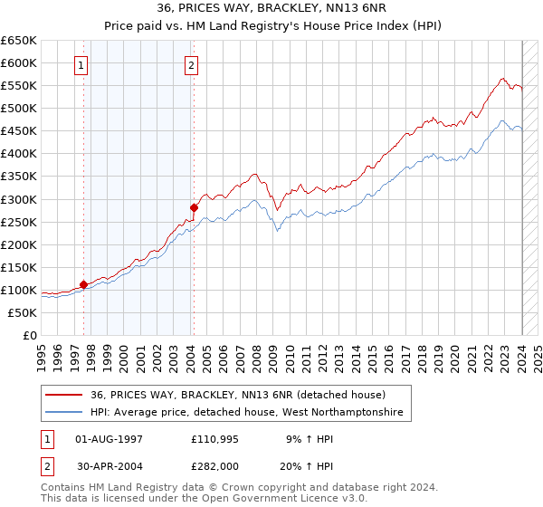 36, PRICES WAY, BRACKLEY, NN13 6NR: Price paid vs HM Land Registry's House Price Index