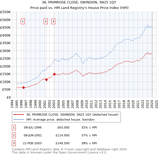 36, PRIMROSE CLOSE, SWINDON, SN25 1QY: Price paid vs HM Land Registry's House Price Index