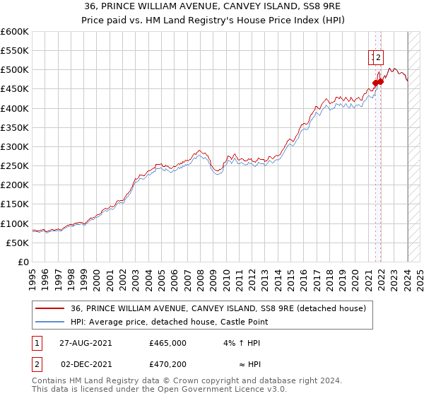 36, PRINCE WILLIAM AVENUE, CANVEY ISLAND, SS8 9RE: Price paid vs HM Land Registry's House Price Index