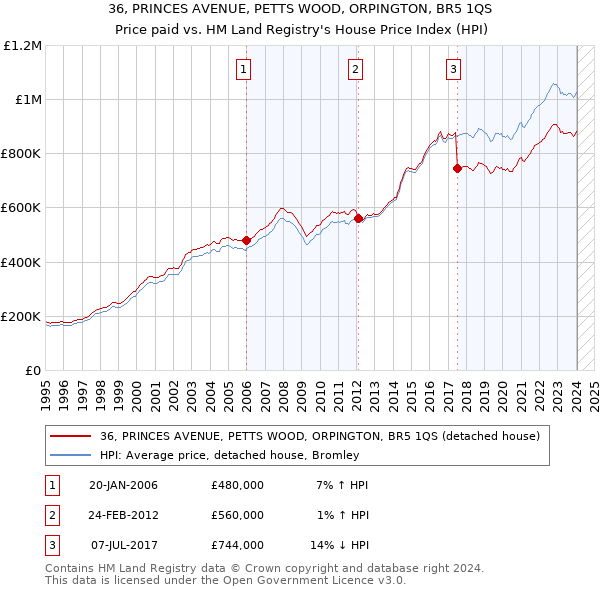 36, PRINCES AVENUE, PETTS WOOD, ORPINGTON, BR5 1QS: Price paid vs HM Land Registry's House Price Index