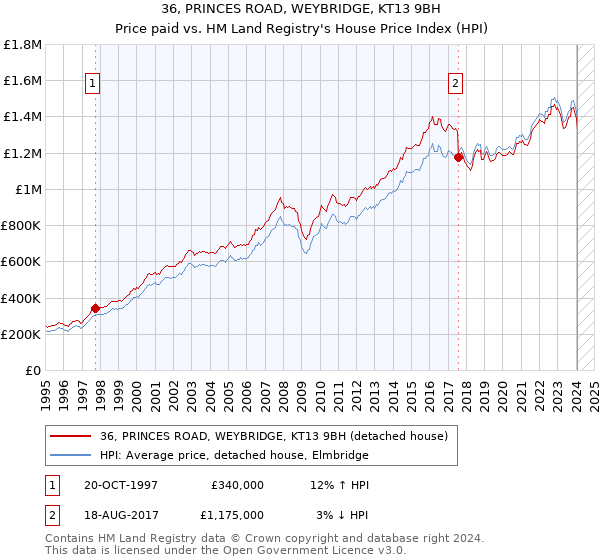 36, PRINCES ROAD, WEYBRIDGE, KT13 9BH: Price paid vs HM Land Registry's House Price Index