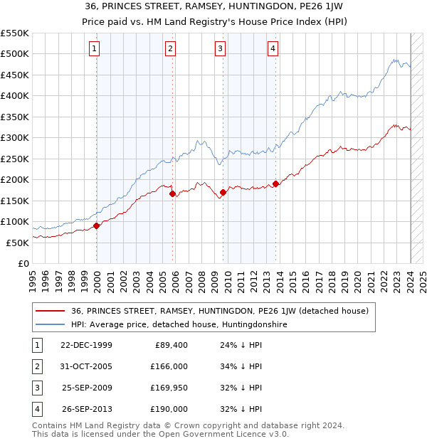 36, PRINCES STREET, RAMSEY, HUNTINGDON, PE26 1JW: Price paid vs HM Land Registry's House Price Index