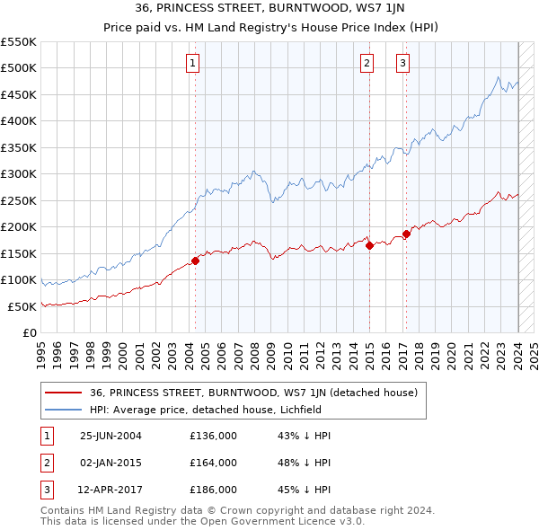 36, PRINCESS STREET, BURNTWOOD, WS7 1JN: Price paid vs HM Land Registry's House Price Index