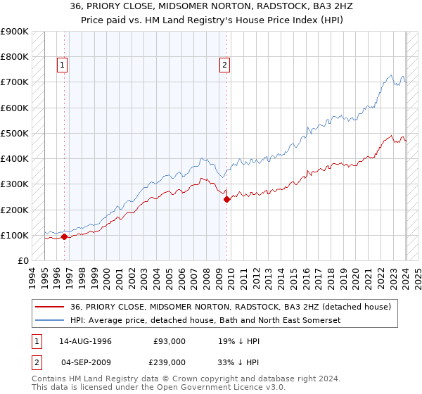 36, PRIORY CLOSE, MIDSOMER NORTON, RADSTOCK, BA3 2HZ: Price paid vs HM Land Registry's House Price Index