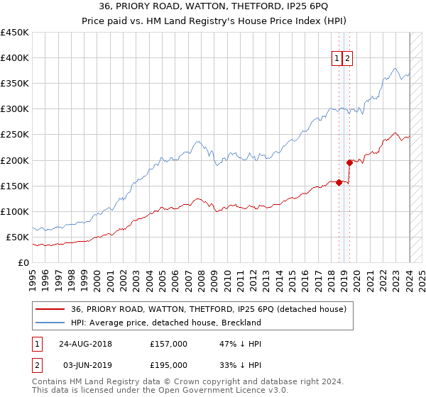 36, PRIORY ROAD, WATTON, THETFORD, IP25 6PQ: Price paid vs HM Land Registry's House Price Index