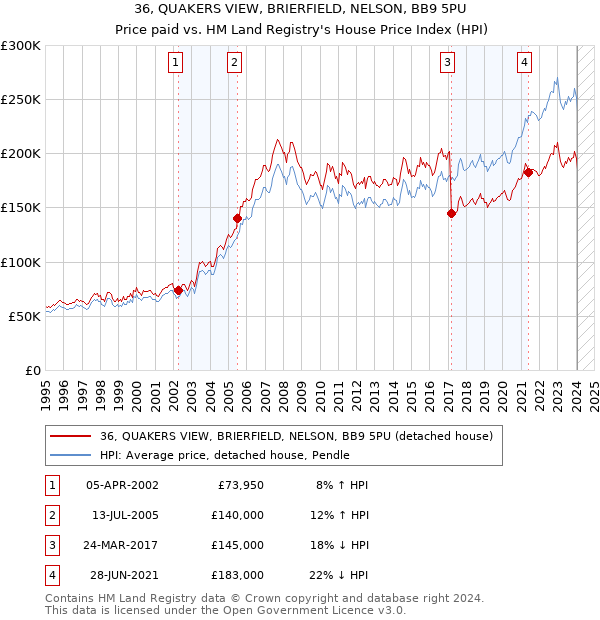 36, QUAKERS VIEW, BRIERFIELD, NELSON, BB9 5PU: Price paid vs HM Land Registry's House Price Index