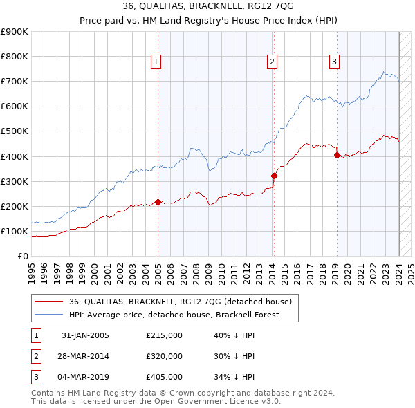 36, QUALITAS, BRACKNELL, RG12 7QG: Price paid vs HM Land Registry's House Price Index