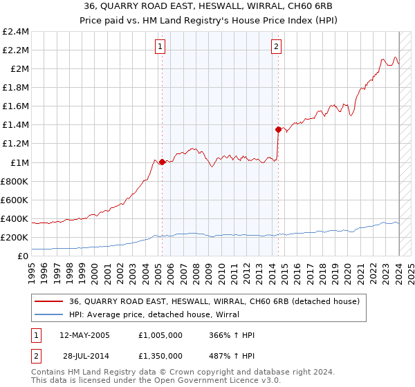 36, QUARRY ROAD EAST, HESWALL, WIRRAL, CH60 6RB: Price paid vs HM Land Registry's House Price Index