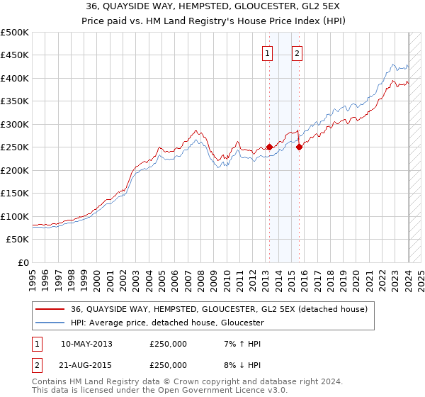 36, QUAYSIDE WAY, HEMPSTED, GLOUCESTER, GL2 5EX: Price paid vs HM Land Registry's House Price Index