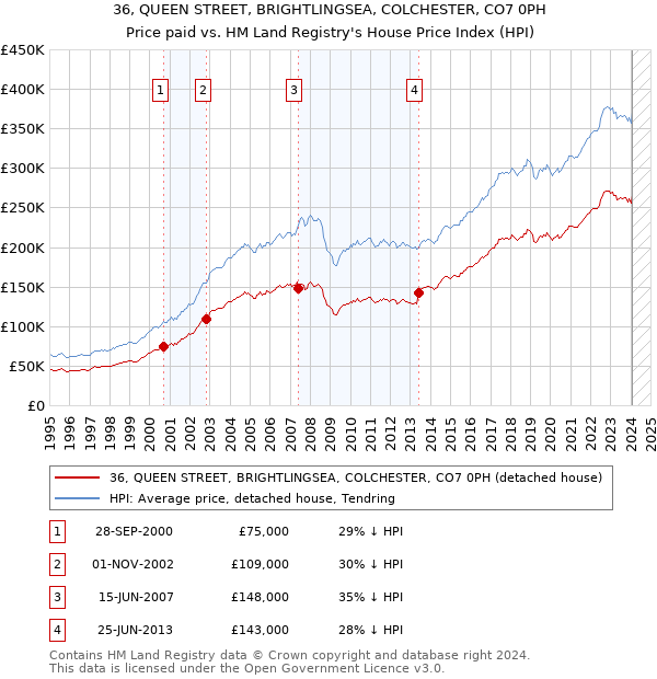 36, QUEEN STREET, BRIGHTLINGSEA, COLCHESTER, CO7 0PH: Price paid vs HM Land Registry's House Price Index