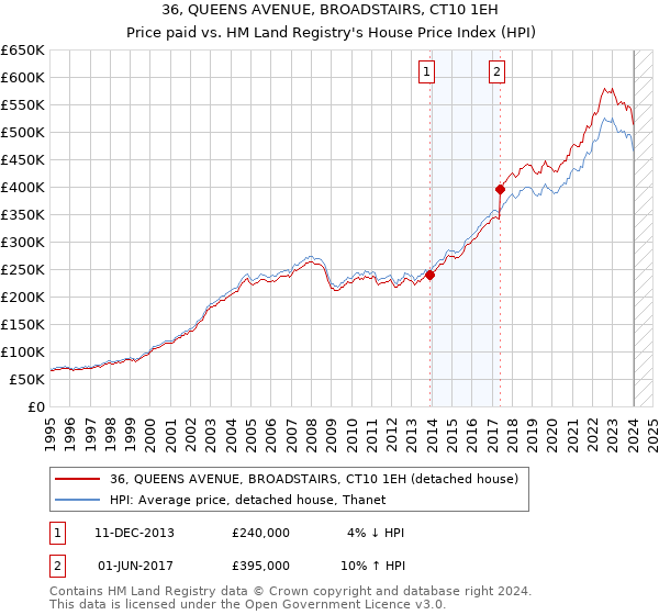 36, QUEENS AVENUE, BROADSTAIRS, CT10 1EH: Price paid vs HM Land Registry's House Price Index