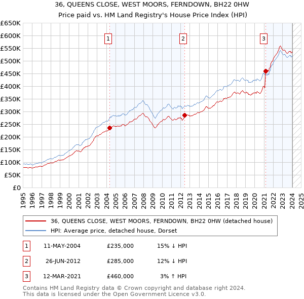 36, QUEENS CLOSE, WEST MOORS, FERNDOWN, BH22 0HW: Price paid vs HM Land Registry's House Price Index
