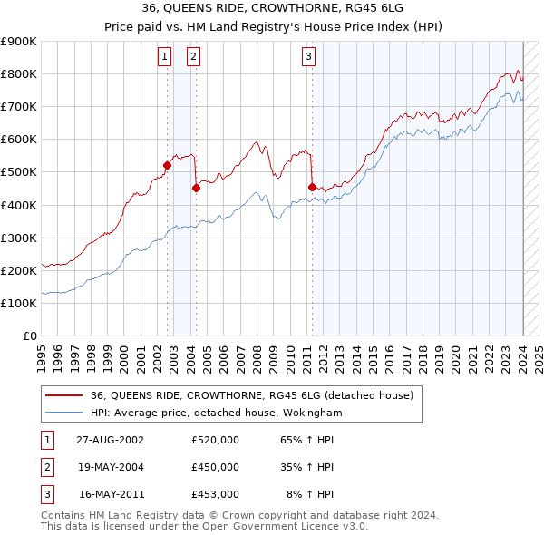 36, QUEENS RIDE, CROWTHORNE, RG45 6LG: Price paid vs HM Land Registry's House Price Index