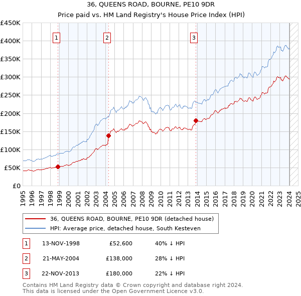 36, QUEENS ROAD, BOURNE, PE10 9DR: Price paid vs HM Land Registry's House Price Index