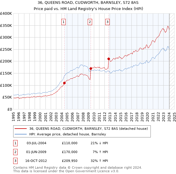 36, QUEENS ROAD, CUDWORTH, BARNSLEY, S72 8AS: Price paid vs HM Land Registry's House Price Index