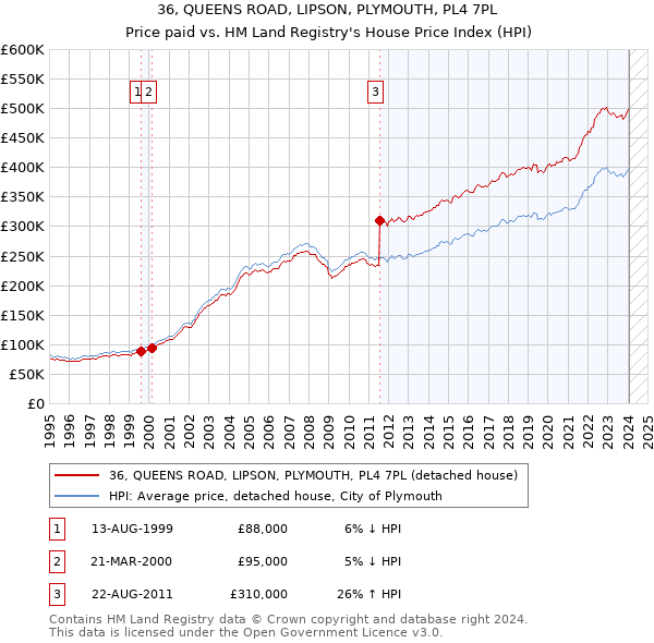 36, QUEENS ROAD, LIPSON, PLYMOUTH, PL4 7PL: Price paid vs HM Land Registry's House Price Index