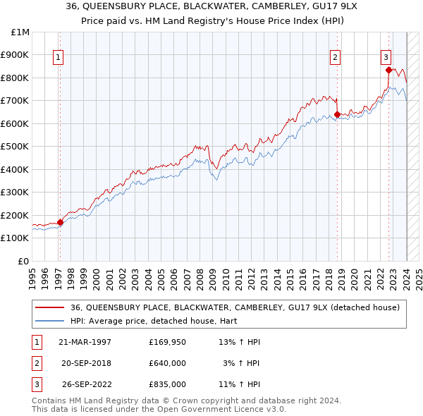 36, QUEENSBURY PLACE, BLACKWATER, CAMBERLEY, GU17 9LX: Price paid vs HM Land Registry's House Price Index