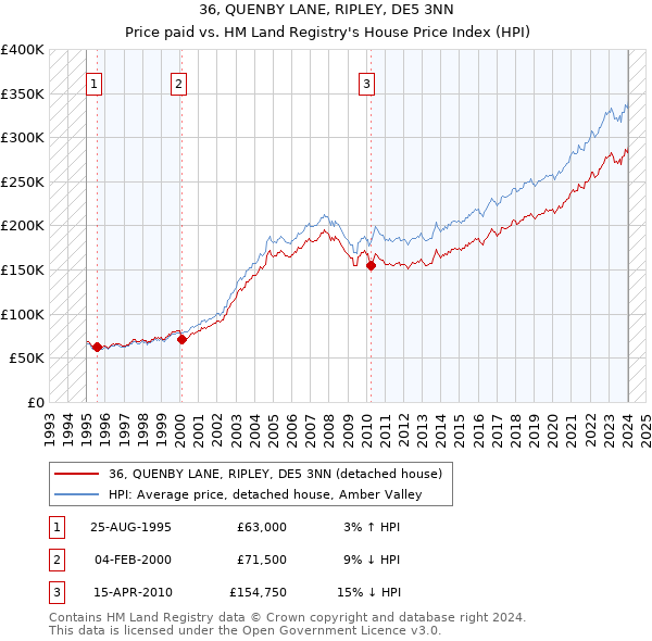 36, QUENBY LANE, RIPLEY, DE5 3NN: Price paid vs HM Land Registry's House Price Index