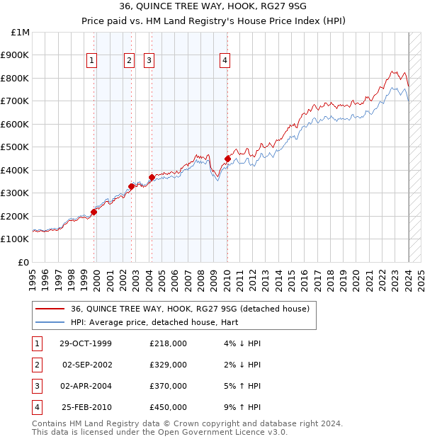 36, QUINCE TREE WAY, HOOK, RG27 9SG: Price paid vs HM Land Registry's House Price Index