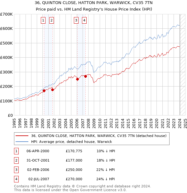 36, QUINTON CLOSE, HATTON PARK, WARWICK, CV35 7TN: Price paid vs HM Land Registry's House Price Index