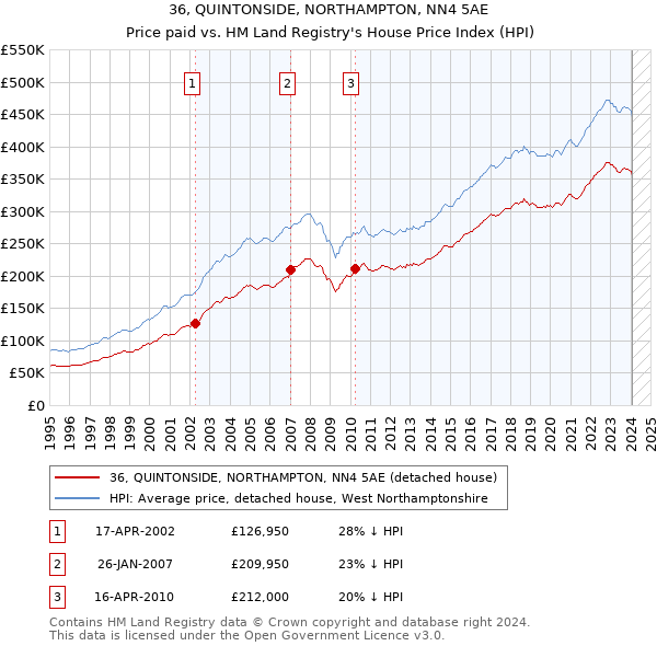36, QUINTONSIDE, NORTHAMPTON, NN4 5AE: Price paid vs HM Land Registry's House Price Index