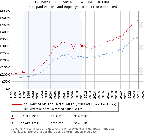 36, RABY DRIVE, RABY MERE, WIRRAL, CH63 0NH: Price paid vs HM Land Registry's House Price Index