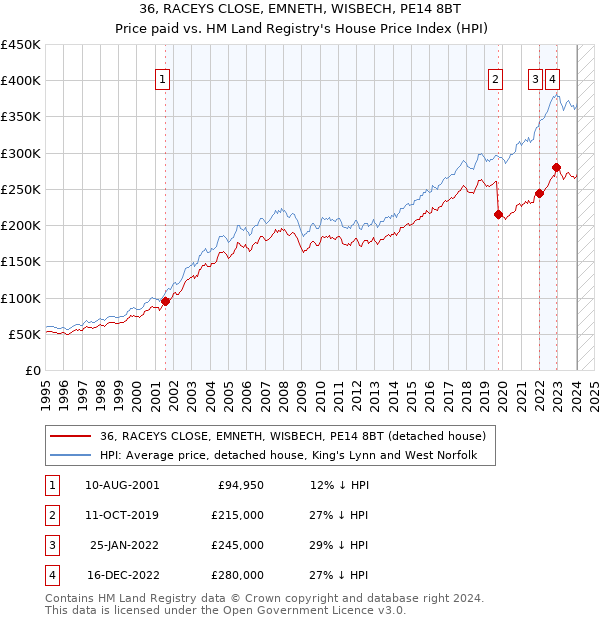 36, RACEYS CLOSE, EMNETH, WISBECH, PE14 8BT: Price paid vs HM Land Registry's House Price Index