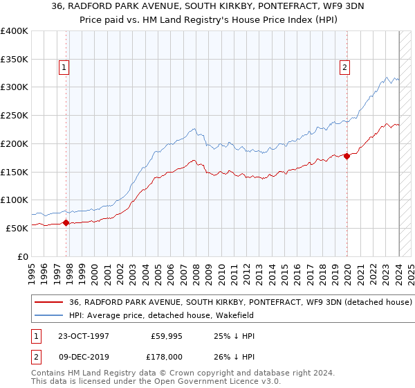 36, RADFORD PARK AVENUE, SOUTH KIRKBY, PONTEFRACT, WF9 3DN: Price paid vs HM Land Registry's House Price Index