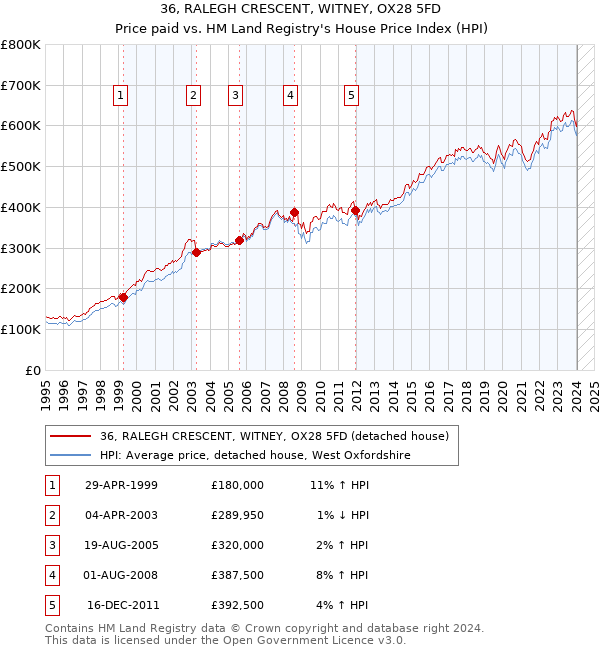 36, RALEGH CRESCENT, WITNEY, OX28 5FD: Price paid vs HM Land Registry's House Price Index